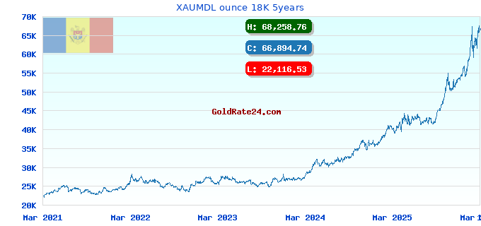 XAUMDL ounce 18K 5years