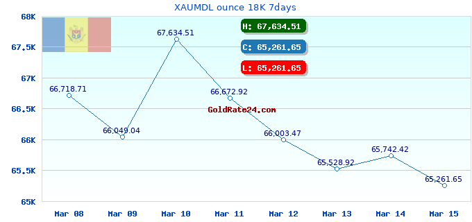 XAUMDL ounce 18K 7days
