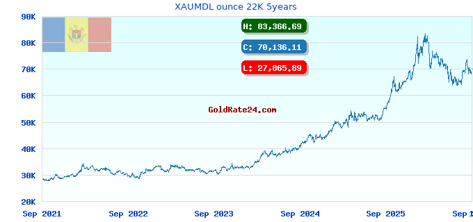 XAUMDL ounce 22K 5years