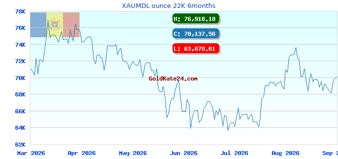 XAUMDL ounce 22K 6months