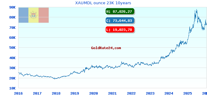 XAUMDL ounce 23K 10years