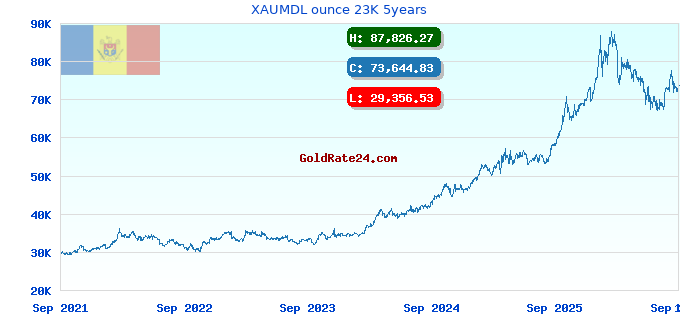 XAUMDL ounce 23K 5years