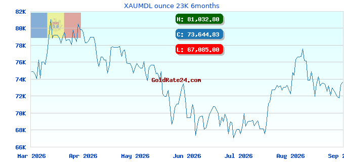 XAUMDL ounce 23K 6months