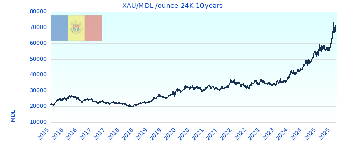 XAU/MDL /ounce 24K 10years