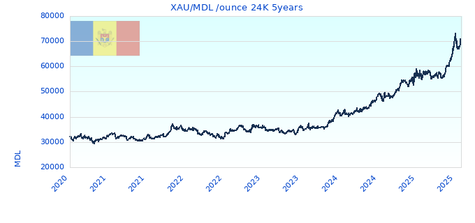 XAU/MDL /ounce 24K 5years