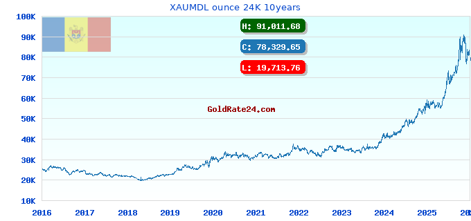 XAUMDL ounce 24K 10years