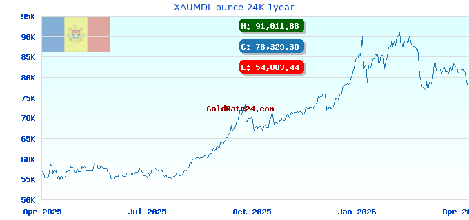 XAUMDL ounce 24K 1year