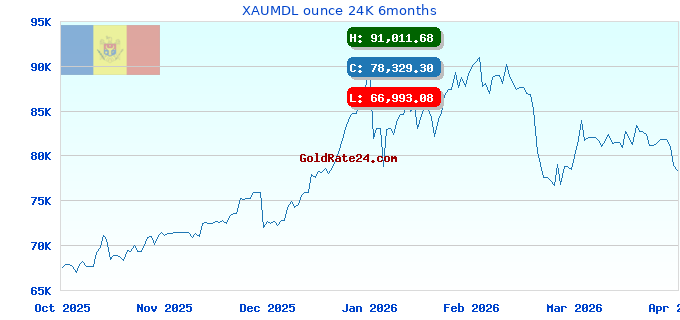 XAUMDL ounce 24K 6months