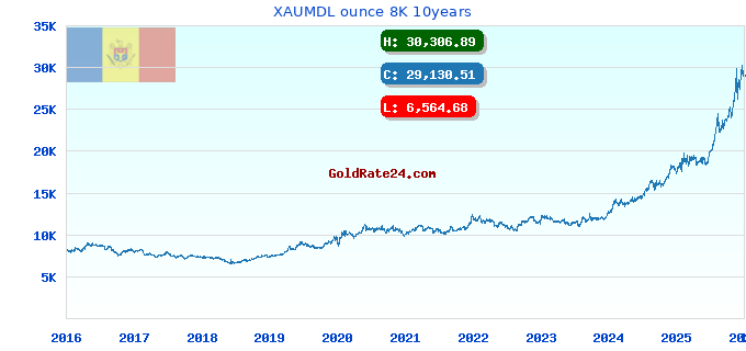 XAUMDL ounce 8K 10years