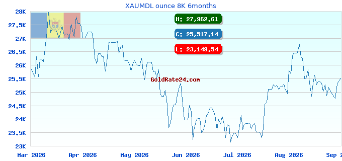XAUMDL ounce 8K 6months