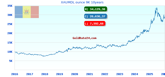 XAUMDL ounce 9K 10years
