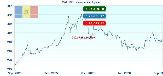 XAUMDL ounce 9K 1year