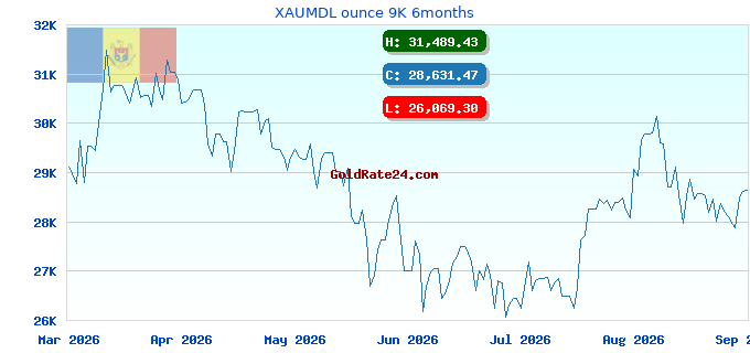 XAUMDL ounce 9K 6months