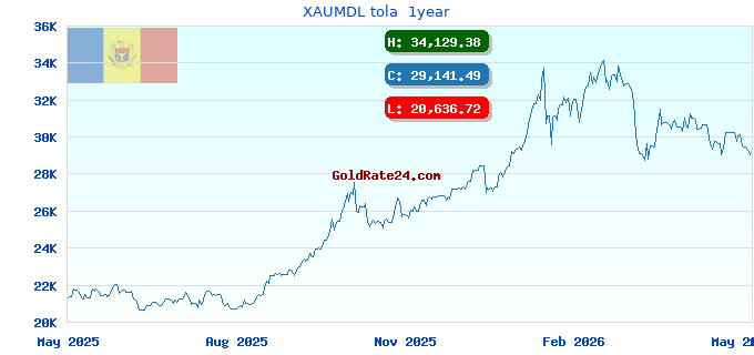 XAUMDL tola 1year