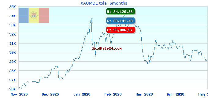 XAUMDL tola 6months