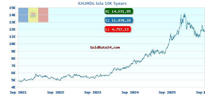 XAUMDL tola 10K 5years