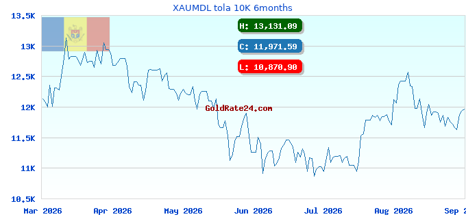 XAUMDL tola 10K 6months