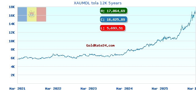 XAUMDL tola 12K 5years