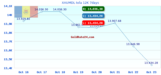 XAUMDL tola 12K 7days
