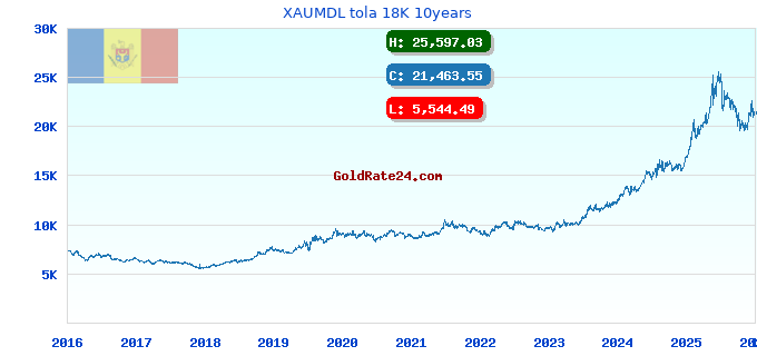 XAUMDL tola 18K 10years