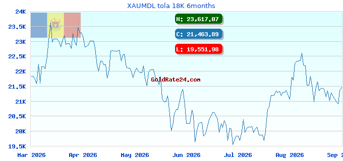XAUMDL tola 18K 6months