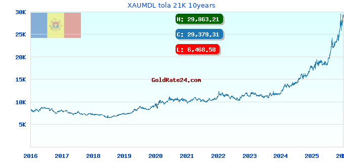 XAUMDL tola 21K 10years