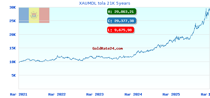 XAUMDL tola 21K 5years