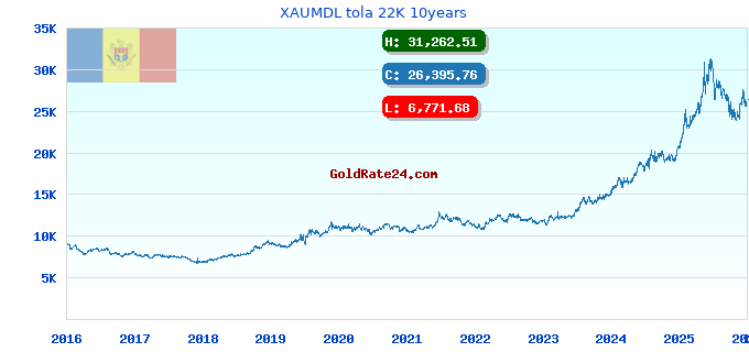 XAUMDL tola 22K 10years