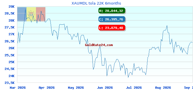 XAUMDL tola 22K 6months