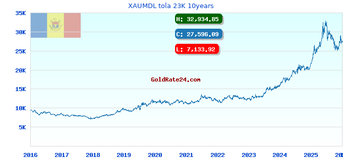 XAUMDL tola 23K 10years