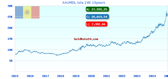 XAUMDL tola 24K 10years