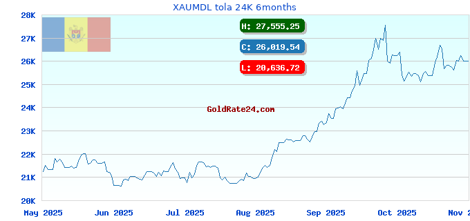XAUMDL tola 24K 6months