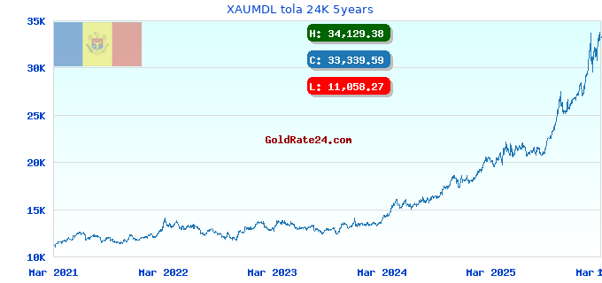 XAUMDL tola 24K 5years
