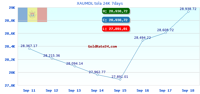 XAUMDL tola 24K 7days