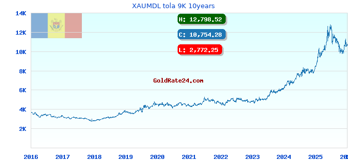 XAUMDL tola 9K 10years