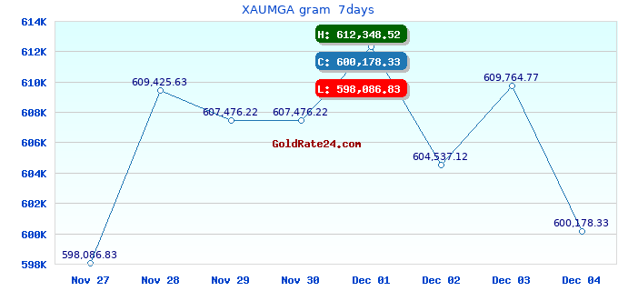 XAUMGA gram  7days