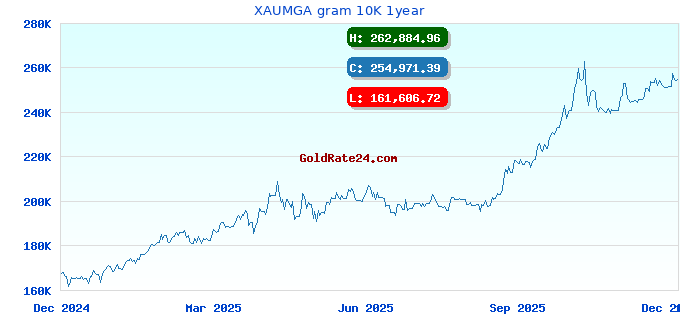 XAUMGA gram 10K 1year