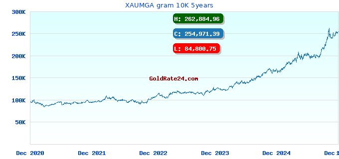 XAUMGA gram 10K 5years