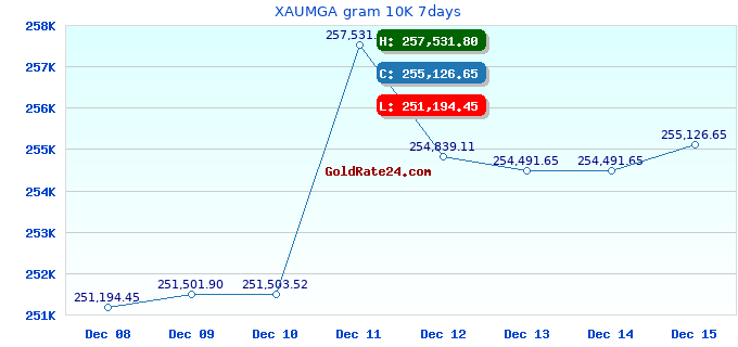 XAUMGA gram 10K 7days