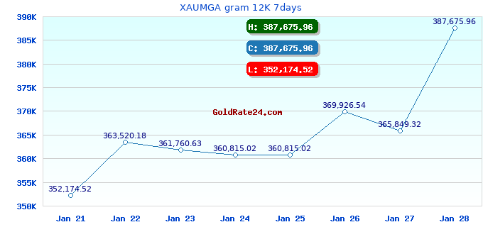 XAUMGA gram 12K 7days