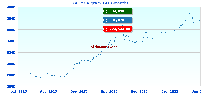 XAUMGA gram 14K 6months