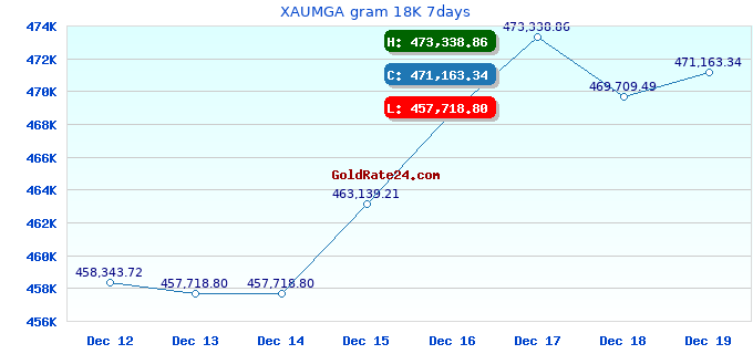 XAUMGA gram 18K 7days