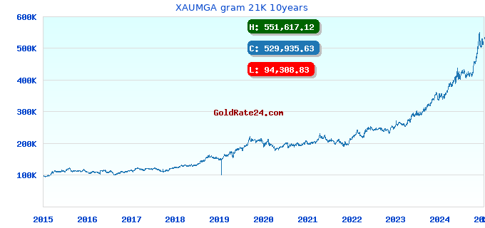XAUMGA gram 21K 10years