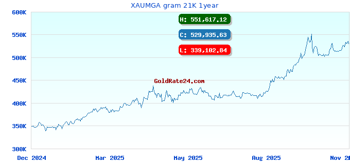 XAUMGA gram 21K 1year