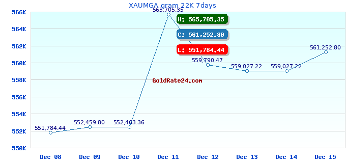 XAUMGA gram 22K 7days