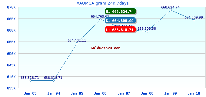 XAUMGA gram 24K 7days
