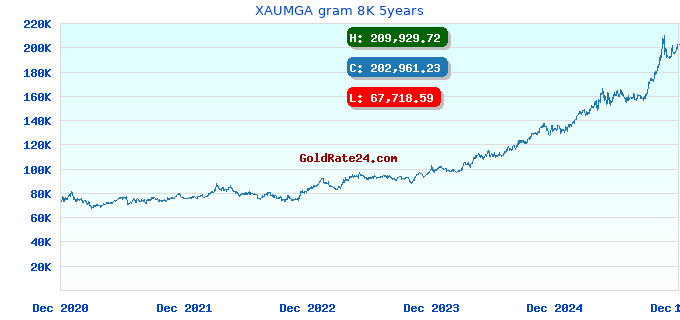 XAUMGA gram 8K 5years