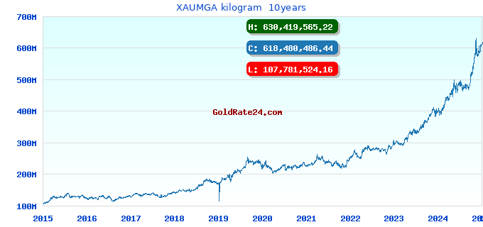 XAUMGA kilogram  10years
