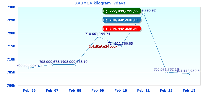 XAUMGA kilogram  7days
