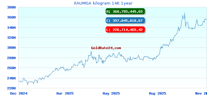 XAUMGA kilogram 14K 1year